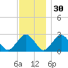 Bass River tide chart for Tuesday, November 30, 2021