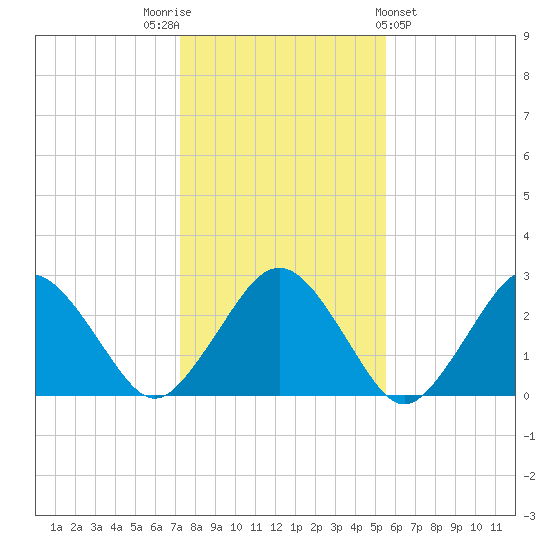 Bass River tide chart for Wednesday, November 3, 2021