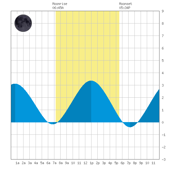 Bass River tide chart for Thursday, November 4, 2021