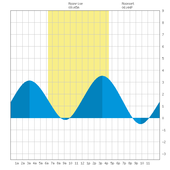 Bass River tide chart for Sunday, November 7, 2021