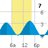 Bass River tide chart for Sunday, November 7, 2021