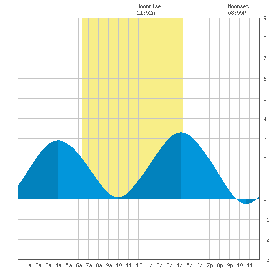 Bass River tide chart for Tuesday, November 9, 2021
