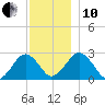 Bass River tide chart for Friday, December 10, 2021