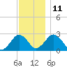 Bass River tide chart for Saturday, December 11, 2021