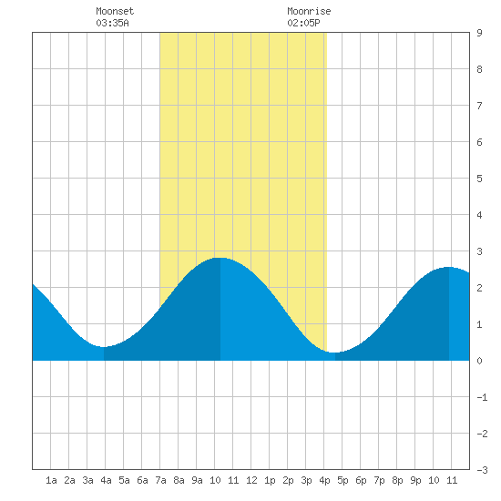 Bass River tide chart for Wednesday, December 15, 2021