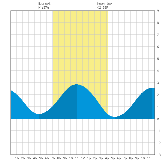Bass River tide chart for Thursday, December 16, 2021