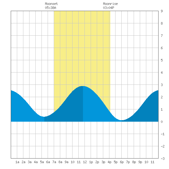 Bass River tide chart for Friday, December 17, 2021