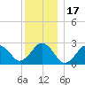 Bass River tide chart for Friday, December 17, 2021