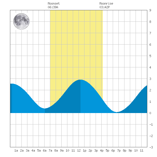Bass River tide chart for Saturday, December 18, 2021