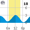 Bass River tide chart for Saturday, December 18, 2021