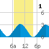 Bass River tide chart for Wednesday, December 1, 2021