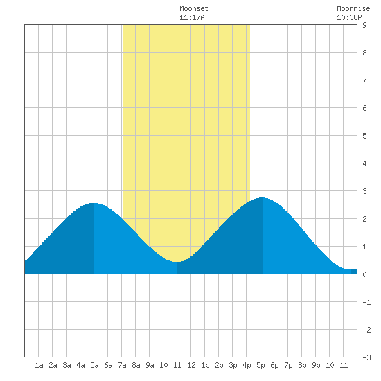 Bass River tide chart for Saturday, December 25, 2021