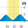 Bass River tide chart for Saturday, December 25, 2021