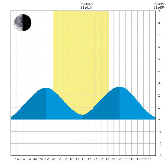 Bass River tide chart for Sunday, December 26, 2021