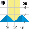 Bass River tide chart for Sunday, December 26, 2021