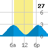 Bass River tide chart for Monday, December 27, 2021
