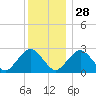 Bass River tide chart for Tuesday, December 28, 2021