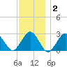 Bass River tide chart for Thursday, December 2, 2021