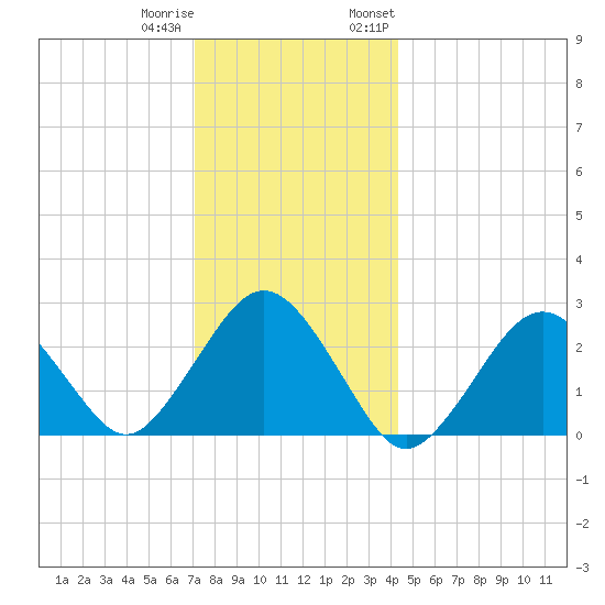 Bass River tide chart for Friday, December 31, 2021