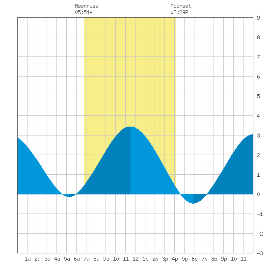 Bass River tide chart for Friday, December 3, 2021