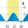 Bass River tide chart for Friday, December 3, 2021
