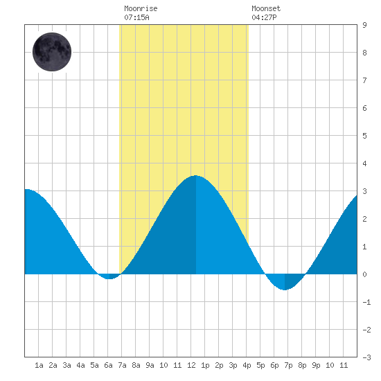 Bass River tide chart for Saturday, December 4, 2021