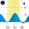 Bass River tide chart for Saturday, December 4, 2021