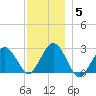 Bass River tide chart for Sunday, December 5, 2021