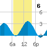 Bass River tide chart for Monday, December 6, 2021