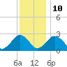 Bass River tide chart for Monday, January 10, 2022