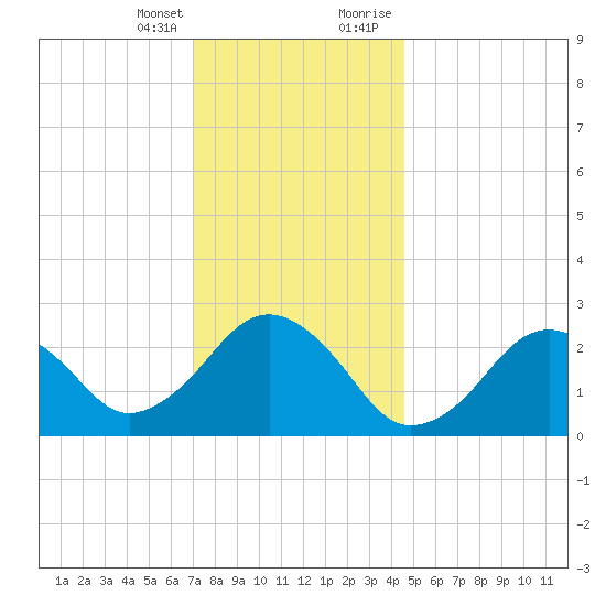 Bass River tide chart for Friday, January 14, 2022