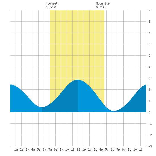 Bass River tide chart for Sunday, January 16, 2022