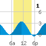 Bass River tide chart for Saturday, January 1, 2022
