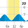 Bass River tide chart for Saturday, January 22, 2022