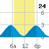 Bass River tide chart for Monday, January 24, 2022