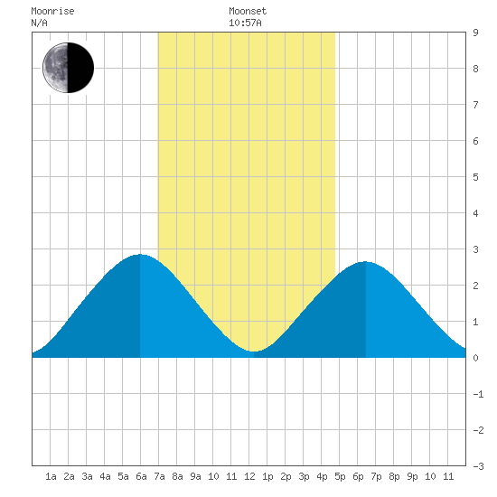 Bass River tide chart for Tuesday, January 25, 2022
