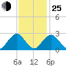 Bass River tide chart for Tuesday, January 25, 2022