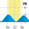 Bass River tide chart for Wednesday, January 26, 2022
