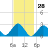Bass River tide chart for Friday, January 28, 2022