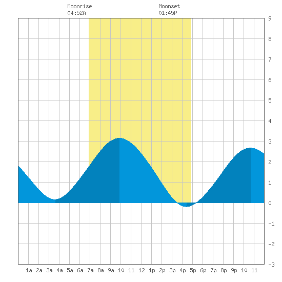 Bass River tide chart for Saturday, January 29, 2022