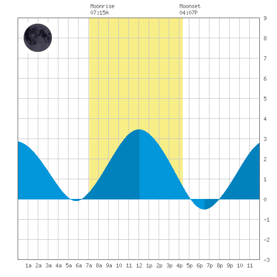 Bass River tide chart for Sunday, January 2, 2022