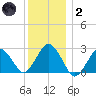 Bass River tide chart for Sunday, January 2, 2022
