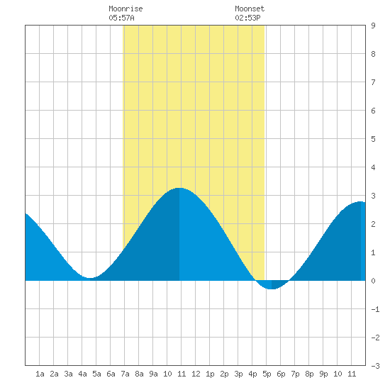 Bass River tide chart for Sunday, January 30, 2022
