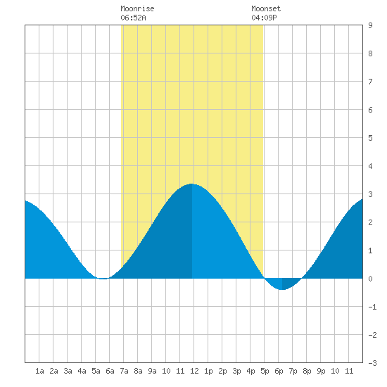 Bass River tide chart for Monday, January 31, 2022