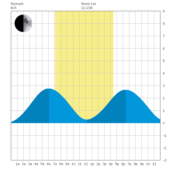 Bass River tide chart for Sunday, January 9, 2022