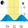 Bass River tide chart for Sunday, January 9, 2022