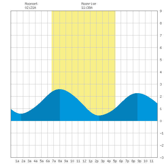 Bass River tide chart for Thursday, February 10, 2022