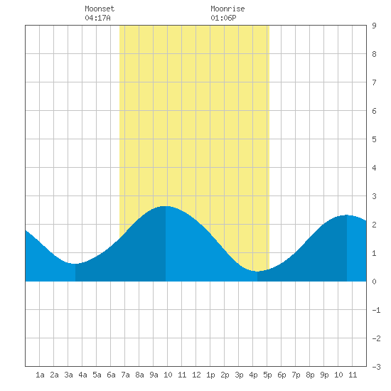 Bass River tide chart for Saturday, February 12, 2022
