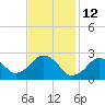 Bass River tide chart for Saturday, February 12, 2022