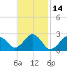 Bass River tide chart for Monday, February 14, 2022